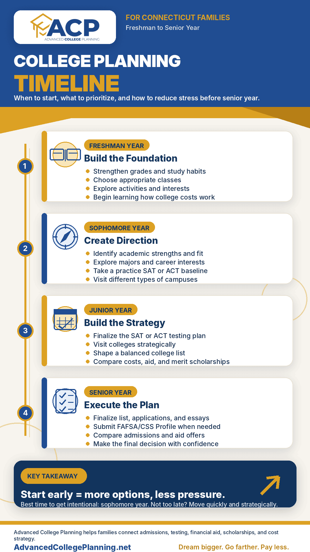 When Should Connecticut Families Start College Planning? A Timeline for ...